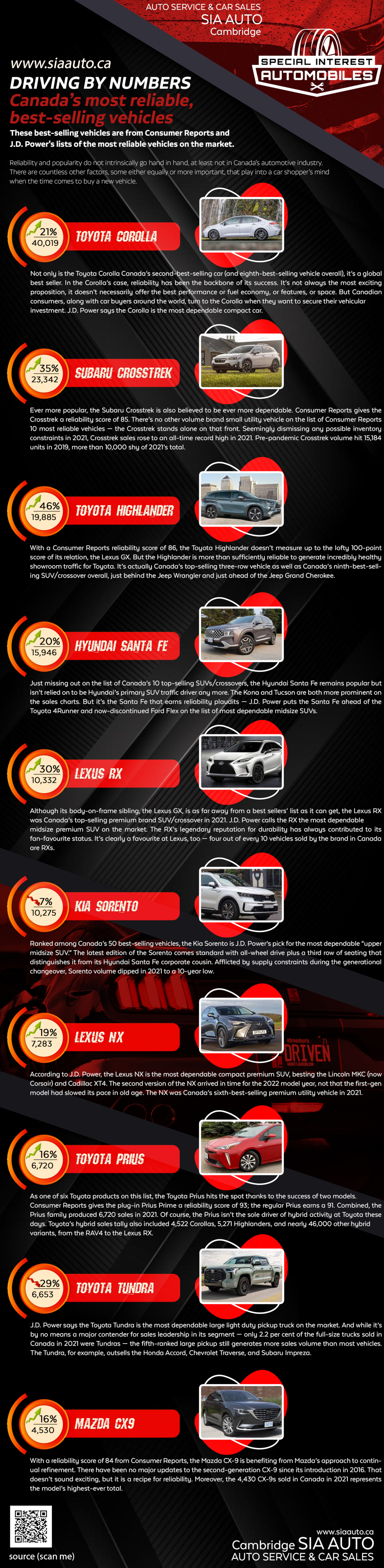 Canada's most reliable best selling cars 2022 Infographic SIA Auto Cambridge