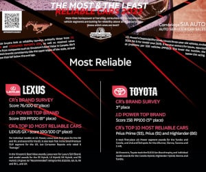 Canada’s most reliable brands 2022 | Infographic