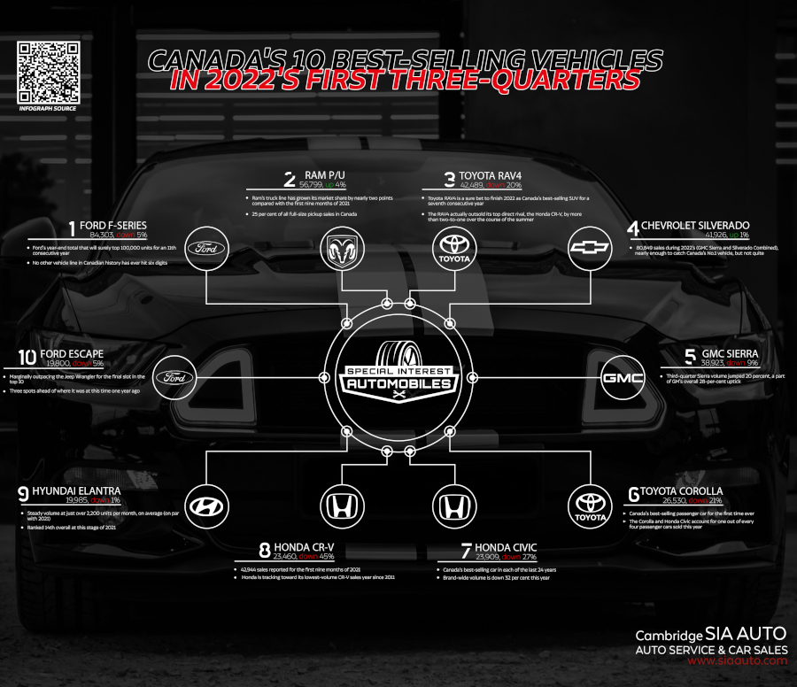 Canada's 10 best-selling vehicles in 2022's first three-quarters infographic